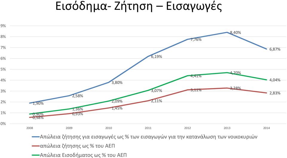 0,93% 2008 2009 2010 2011 2012 2013 2014 Απώλεια ζήτησης για εισαγωγές ως % των εισαγωγών