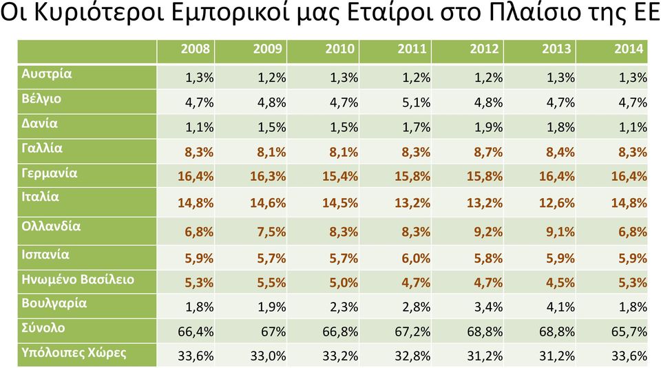 14,6% 14,5% 13,2% 13,2% 12,6% 14,8% Ολλανδία 6,8% 7,5% 8,3% 8,3% 9,2% 9,1% 6,8% Ισπανία 5,9% 5,7% 5,7% 6,0% 5,8% 5,9% 5,9% Ηνωμένο Βασίλειο 5,3% 5,5% 5,0% 4,7%