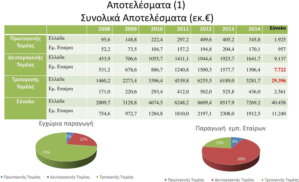 722 Ελλάδα 1460,2 2273,4 3396,4 4539,8 6255,5 6189,0 5281,7 29.396 Εµ. Εταίροι 171,0 220,6 293,4 412,0 502,0 525,8 436,0 2.561 Σύνολο Ελλάδα 2009,7 3128,8 4674,5 6248,2 8609,4 8517,9 7269,2 40.458 Εµ.