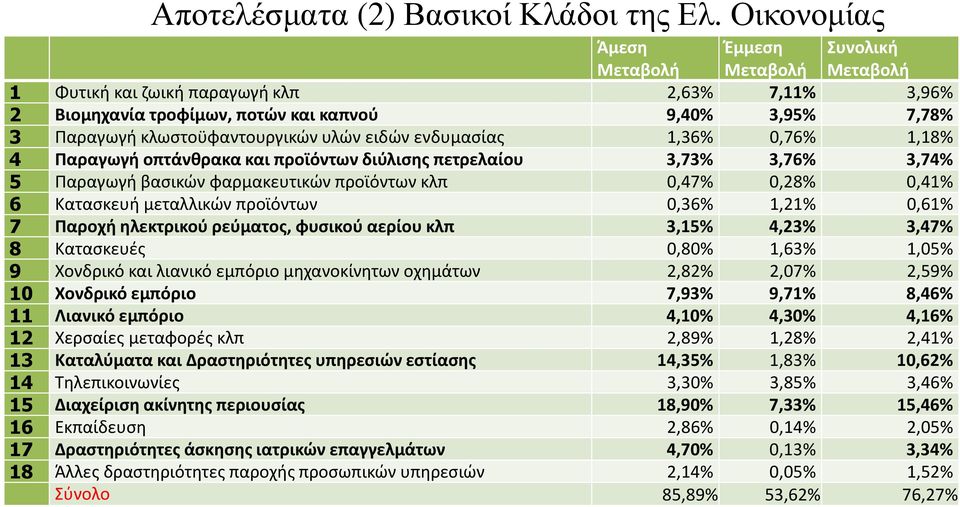 υλών ειδών ενδυμασίας 1,36% 0,76% 1,18% 4 Παραγωγή οπτάνθρακα και προϊόντων διύλισης πετρελαίου 3,73% 3,76% 3,74% 5 Παραγωγή βασικών φαρμακευτικών προϊόντων κλπ 0,47% 0,28% 0,41% 6 Κατασκευή