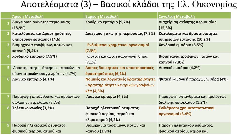 υπηρεσιών εστίασης (14,6) Διαχείριση ακίνητης περιουσίας (7,3%) Καταλύματα και Δραστηριότητες υπηρεσιών εστίασης (10,2%) 3 Βιομηχανία τροφίμων, ποτών και Ενδιάμεσοι χρημ/τικοί οργανισμοί Χονδρικό