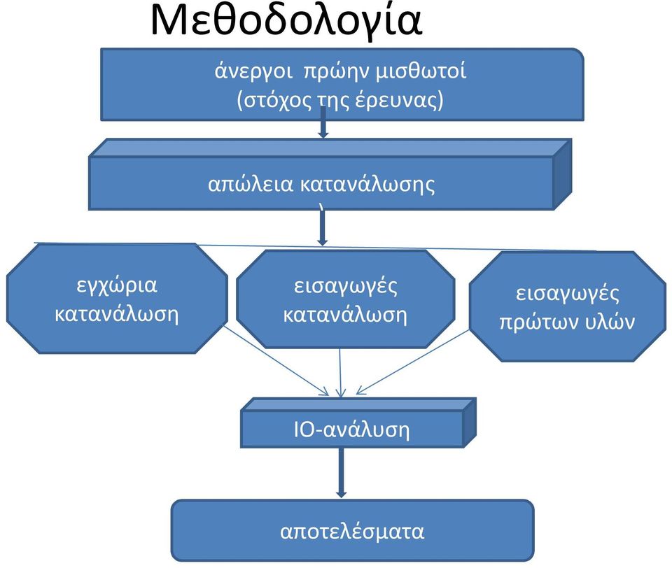 ) εγχώρια κατανάλωση εισαγωγές