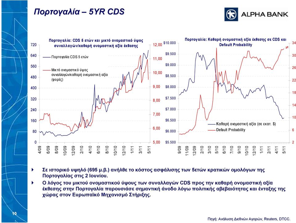 (φορές) 11,00 10,00 9,00 8,00 7,00 6,00 $9.500 $9.000 $8.500 $8.000 $7.500 $7.000 $6.500 $6.000 Kαθαρή ονομαστική αξία (σε εκατ. $) Default Probability 30 26 22 18 14 10 6 0 5,00 $5.