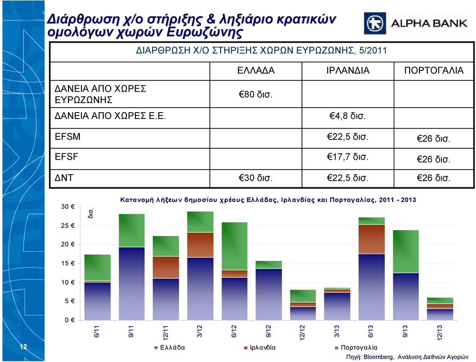 26 δισ. ΔΝΤ 30 δισ. 22,5 δισ. 26 δισ.