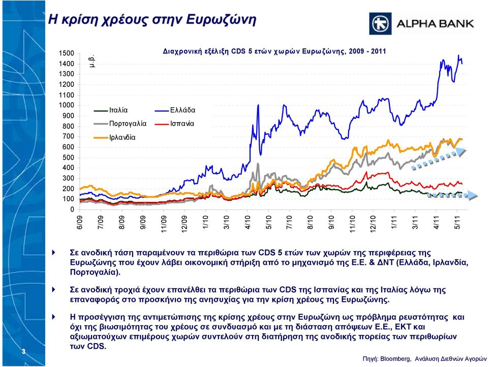 4/10 5/10 7/10 8/10 9/10 11/10 12/10 1/11 3/11 4/11 5/11 3 Σε ανοδική τάση παραμένουν τα περιθώρια των CDS 5 ετών των χωρών της περιφέρειας της Ευρωζώνης που έχουν λάβει οικονομική στήριξη από το