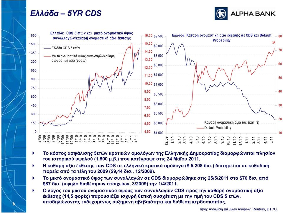 000 Ελλάδα: Καθαρή ονομαστική αξία έκθεσης σε CDS και Default Probability 80 70 60 50 40 30 $5.500 $5.000 $4.