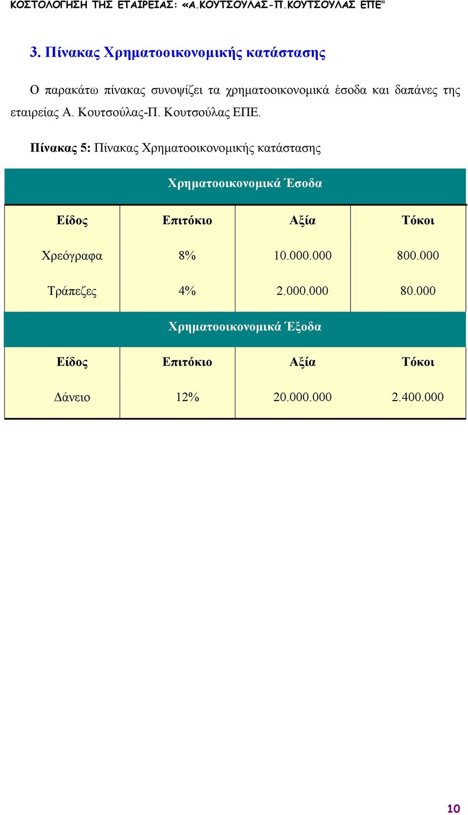 Πίνακας 5: Πίνακας Χρηµατοοικονοµικής κατάστασης Χρηµατοοικονοµικά Έσοδα Είδος Επιτόκιο Αξία Τόκοι