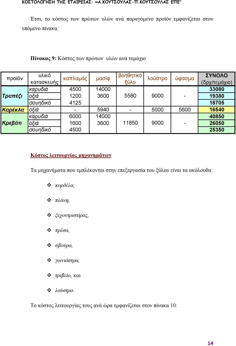 5600 16540 καρυδιά 6000 14000 40850 Κρεβάτι οξιά 1600 3600 11850 9000-26050 σουηδικό 4500 25350 Κόστος λειτουργίας µηχανηµάτων Τα µηχανήµατα που εµπλέκονται στην