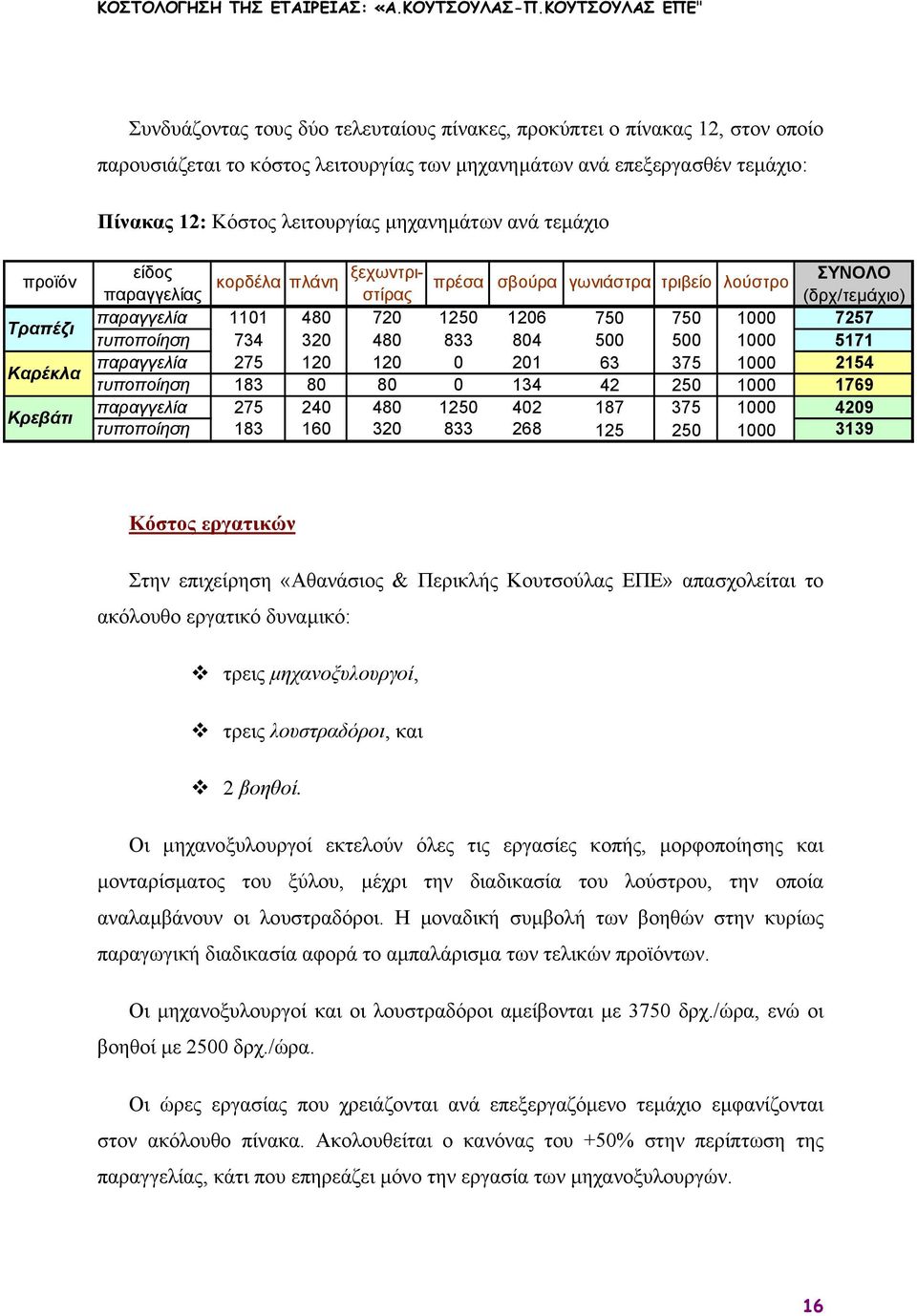 7257 τυποποίηση 734 320 480 833 804 500 500 1000 5171 παραγγελία 275 120 120 0 201 63 375 1000 2154 τυποποίηση 183 80 80 0 134 42 250 1000 1769 παραγγελία 275 240 480 1250 402 187 375 1000 4209