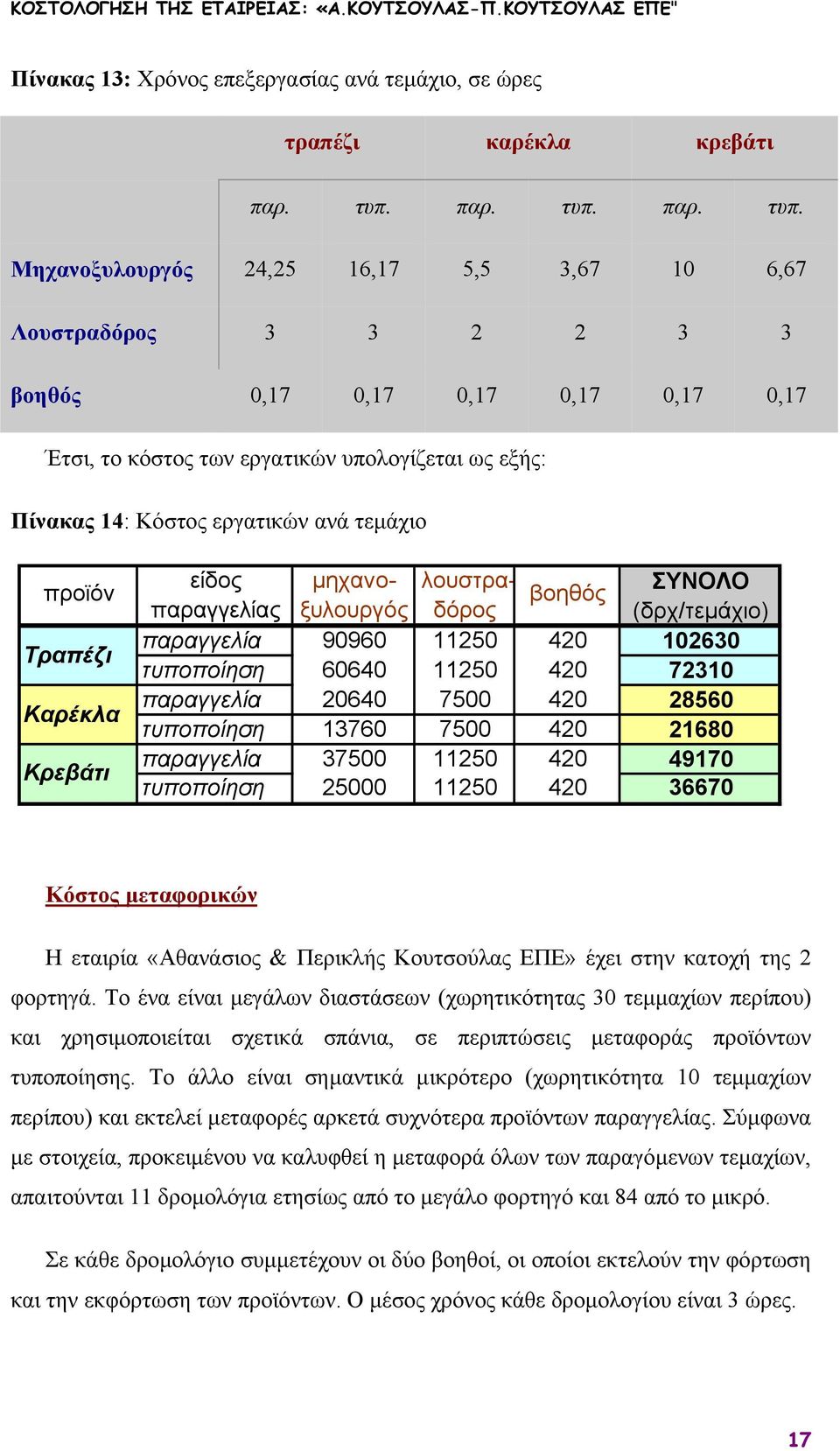 Μηχανοξυλουργός 24,25 16,17 5,5 3,67 10 6,67 Λουστραδόρος 3 3 2 2 3 3 βοηθός 0,17 0,17 0,17 0,17 0,17 0,17 Έτσι, το κόστος των εργατικών υπολογίζεται ως εξής: Πίνακας 14: Κόστος εργατικών ανά τεµάχιο