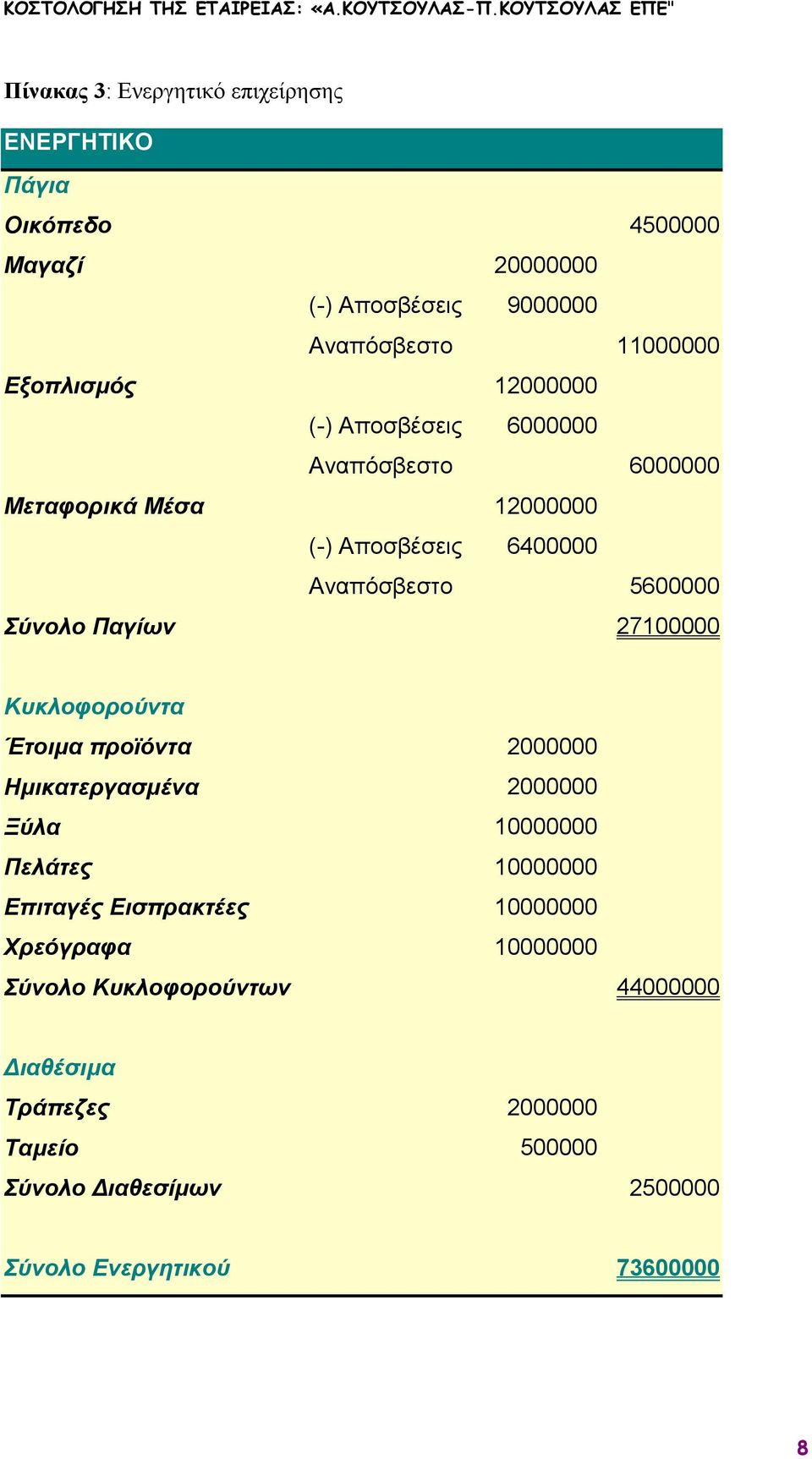 Παγίων 27100000 Κυκλοφορούντα Έτοιµα προϊόντα 2000000 Ηµικατεργασµένα 2000000 Ξύλα 10000000 Πελάτες 10000000 Επιταγές Εισπρακτέες