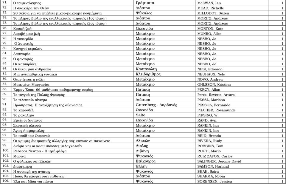 Κρυφή ζωή Ωκεανίδα MORTON, Kate 1 77. Ακριβή µου ζωή Μεταίχµιο MUNRO, Alice 1 78. Η νυχτερίδα Μεταίχµιο NESBO, Jo 1 79. Ο λυτρωτής Μεταίχµιο NESBO, Jo 1 80. Κυνηγοί κεφαλών Μεταίχµιο NESBO, Jo 1 81.