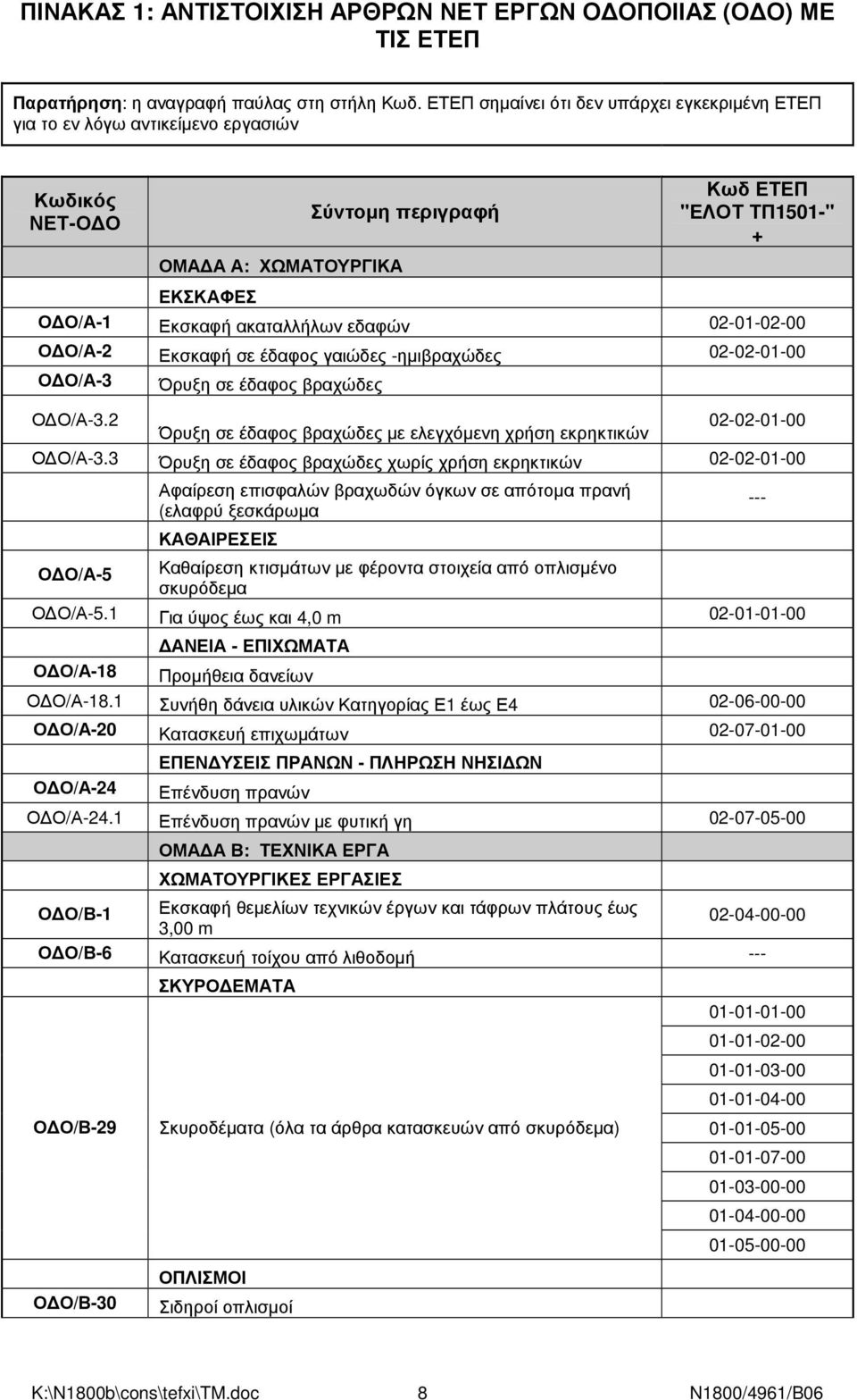 ακαταλλήλων εδαφών 02-01-02-00 Ο Ο/Α-2 Εκσκαφή σε έδαφος γαιώδες -ηµιβραχώδες 02-02-01-00 Ο Ο/Α-3 Όρυξη σε έδαφος βραχώδες Ο Ο/Α-3.