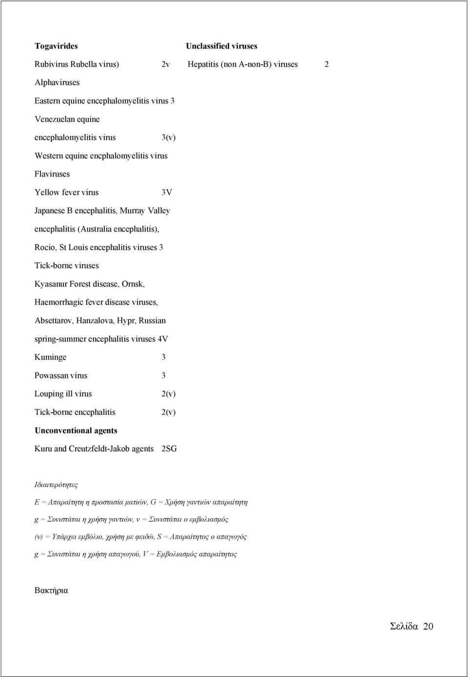 viruses Kyasanur Forest disease, Ornsk, Haemorrhagic fever disease viruses, Absettarov, Hanzalova, Hypr, Russian spring-summer encephalitis viruses 4V Kuminge 3 Powassan virus 3 Louping ill virus