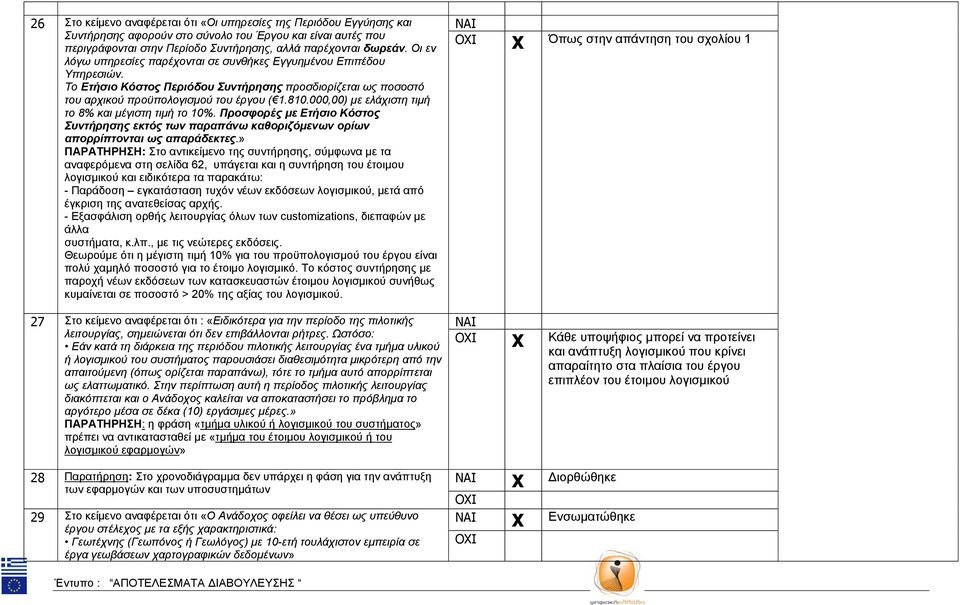 000,00) με ελάχιστη τιμή το 8% και μέγιστη τιμή το 10%. Προσφορές με Ετήσιο Κόστος Συντήρησης εκτός των παραπάνω καθοριζόμενων ορίων απορρίπτονται ως απαράδεκτες.