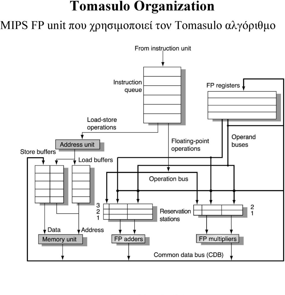 FP unit που