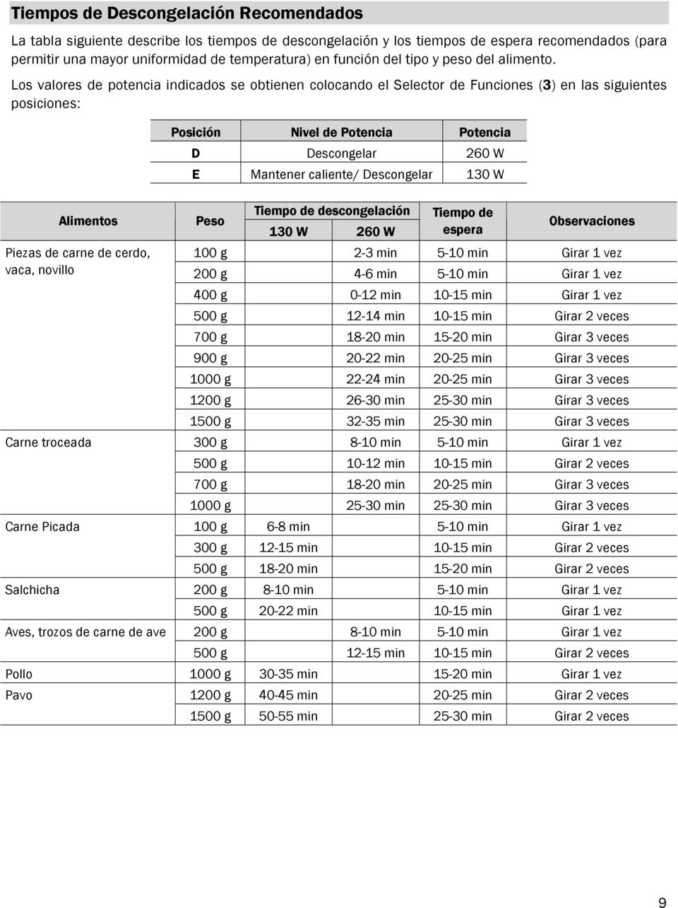 Los valores de potencia indicados se obtienen colocando el Selector de Funciones (3) en las siguientes posiciones: Alimentos Piezas de carne de cerdo, vaca, novillo Carne troceada Carne Picada