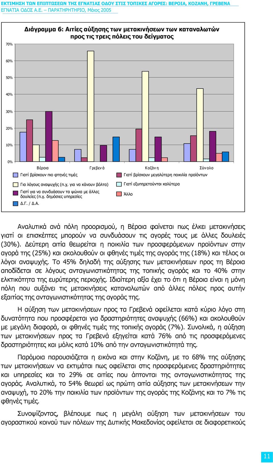 Γιατί εξυπηρετούνται καλύτερα Άλλο Αναλυτικά ανά πόλη προορισµού, η Βέροια φαίνεται πως έλκει µετακινήσεις γιατί οι επισκέπτες µπορούν να συνδυάσουν τις αγορές τους µε άλλες δουλειές (30%).