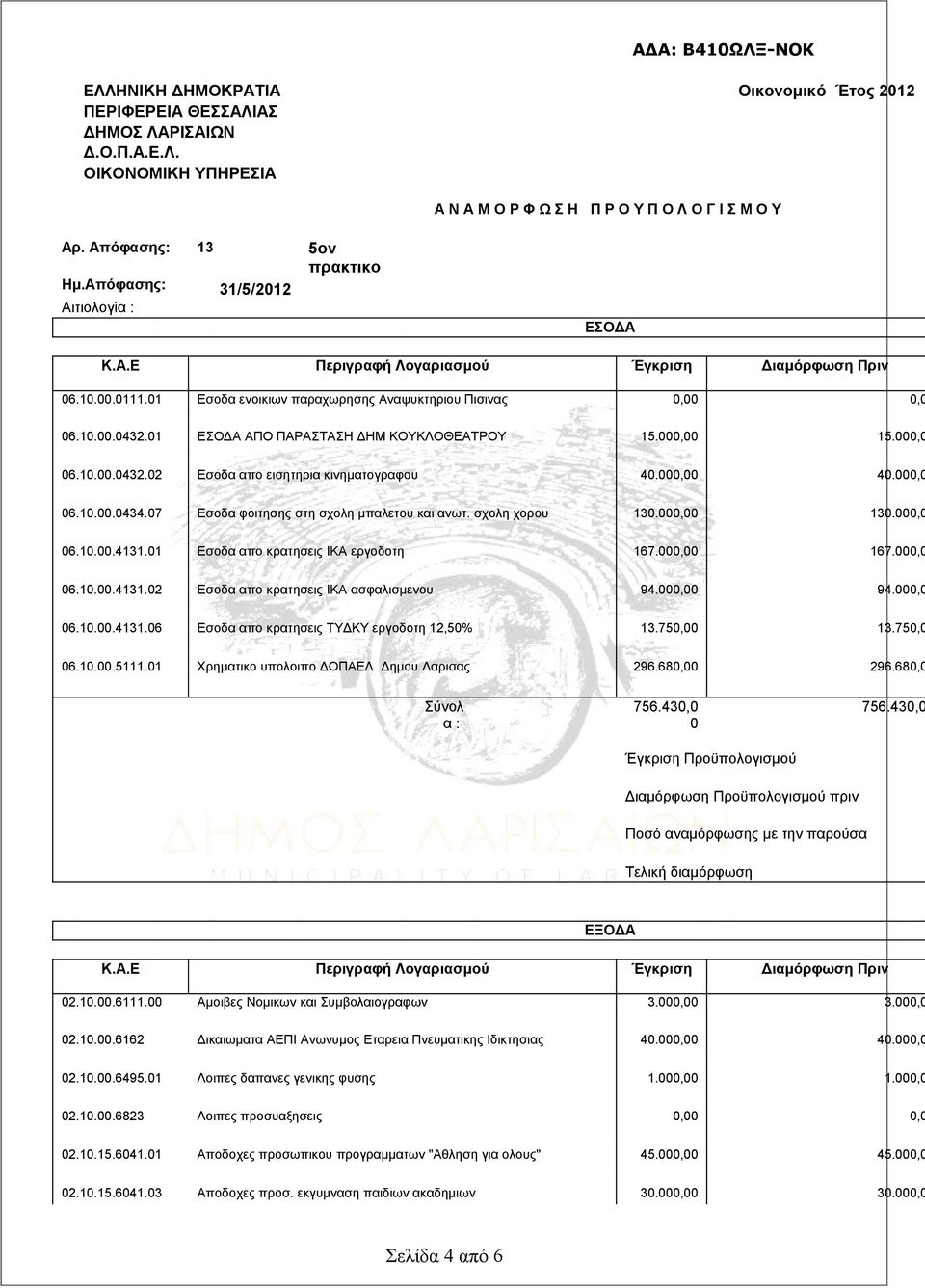 01 ΕΣΟΔΑ ΑΠΟ ΠΑΡΑΣΤΑΣΗ ΔΗΜ ΚΟΥΚΛΟΘΕΑΤΡΟΥ 15.000,00 15.000,0 06.10.00.0432.02 Εσοδα απο εισητηρια κινηματογραφου 40.000,00 40.000,0 06.10.00.0434.07 Εσοδα φοιτησης στη σχολη μπαλετου και ανωτ.