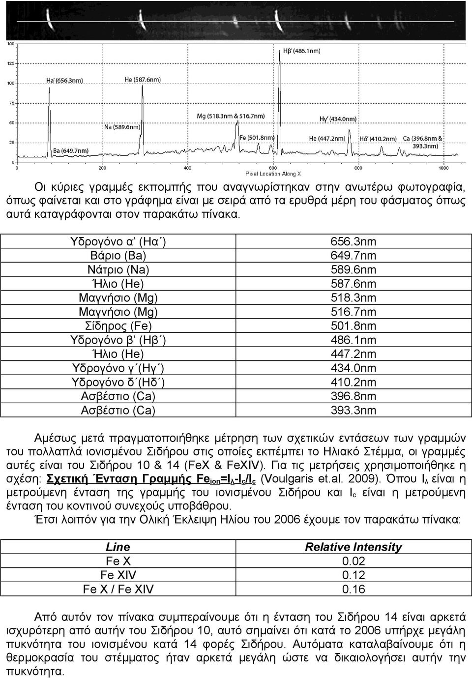 6nm 587.6nm 518.3nm 516.7nm 501.8nm 486.1nm 447.2nm 434.0nm 410.2nm 396.8nm 393.