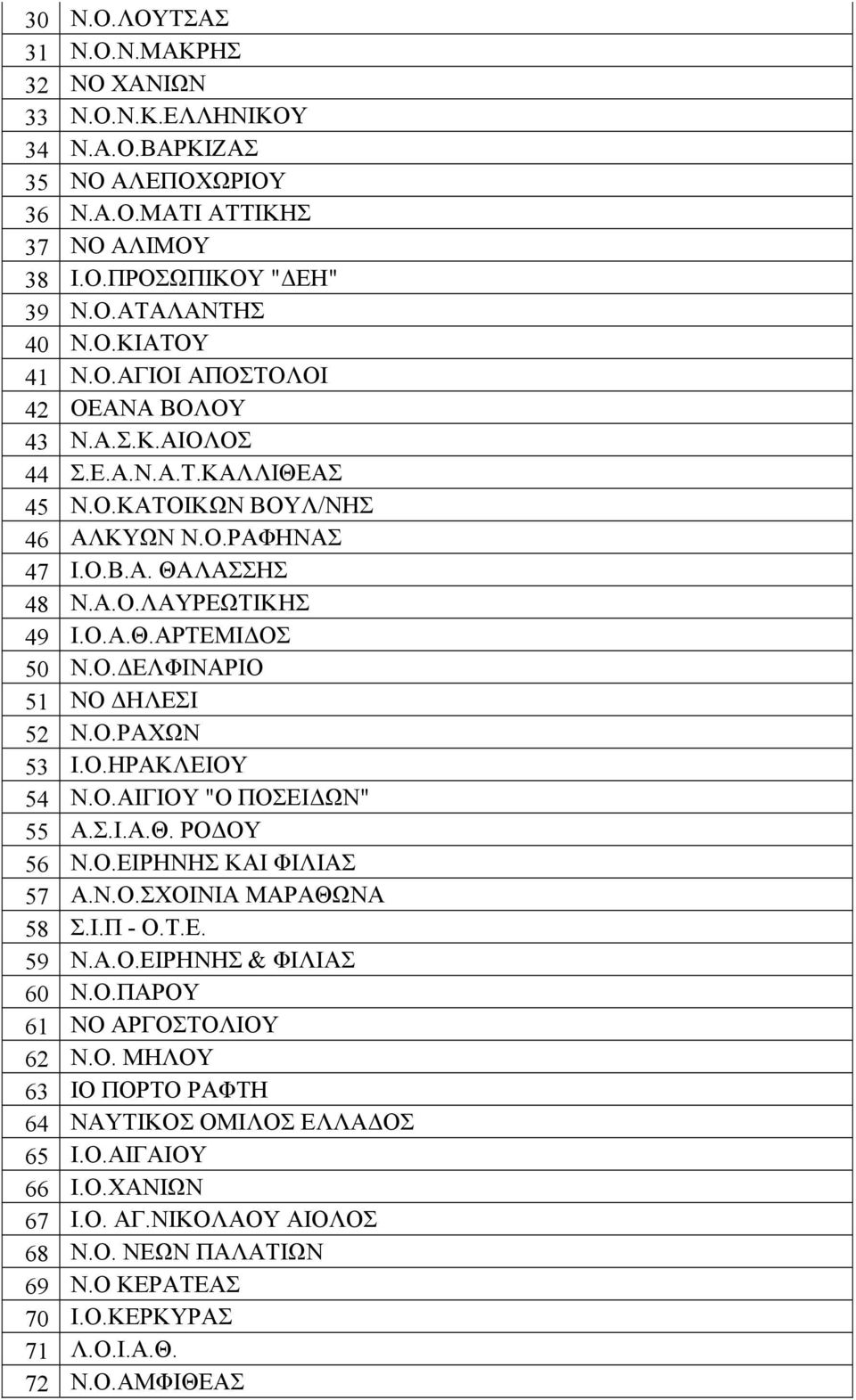 Ο.ΑΙΓΙΟΥ "Ο ΠΟΣΕΙΔΩΝ" 55 Α.Σ.Ι.Α.Θ. ΡΟΔΟΥ 56 Ν.Ο.ΕΙΡΗΝΗΣ ΚΑΙ ΦΙΛΙΑΣ 57 Α.Ν.Ο.ΣΧΟΙΝΙΑ ΜΑΡΑΘΩΝΑ 58 Σ.Ι.Π - Ο.Τ.Ε. 59 Ν.Α.Ο.ΕΙΡΗΝΗΣ & ΦΙΛΙΑΣ 60 Ν.Ο.ΠΑΡΟΥ 61 ΝΟ ΑΡΓΟΣΤΟΛΙΟΥ 62 Ν.Ο. ΜΗΛΟΥ 63 ΙΟ ΠΟΡΤΟ ΡΑΦΤΗ 64 ΝΑΥΤΙΚΟΣ ΟΜΙΛΟΣ ΕΛΛΑΔΟΣ 65 Ι.