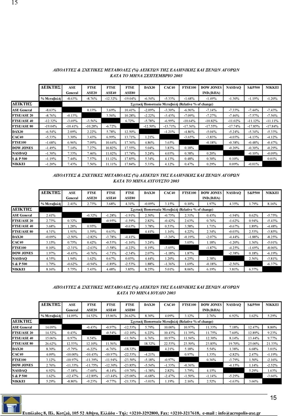 69% 10.41% -2.09% -3.30% -6.96% -7.14% -7.33% -7.44% -7.43% FTSE/ASE 20-8.76% -0.13% 3.56% 10.28% -2.22% -3.43% -7.09% -7.27% -7.46% -7.57% -7.56% FTSE/ASE 40-12.32% -3.69% -3.56% 6.72% -5.78% -6.