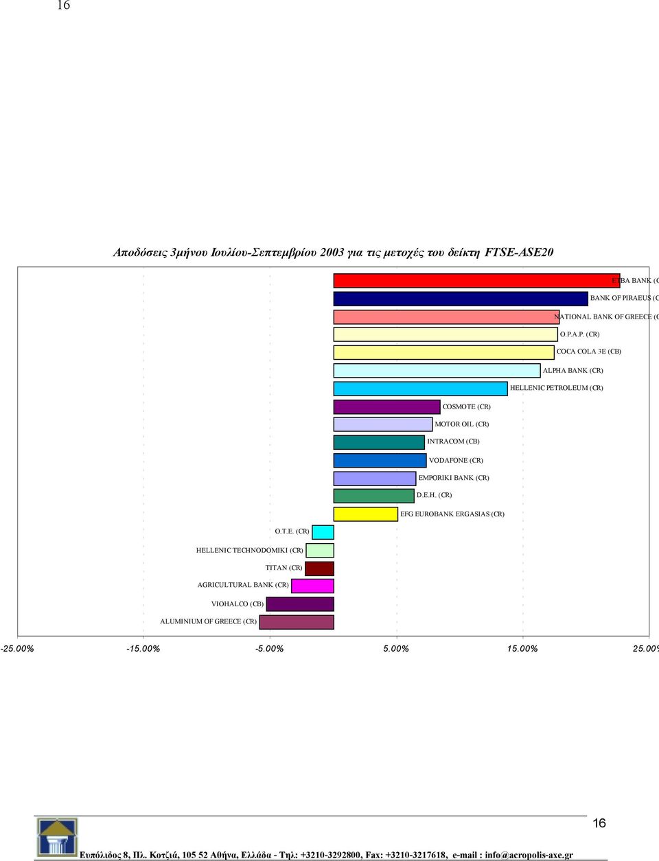 A.P. (CR) COCA COLA 3E (CB) ALPHA BANK (CR) HELLENIC PETROLEUM (CR) COSMOTE (CR) MOTOR OIL (CR) INTRACOM (CB) VODAFONE
