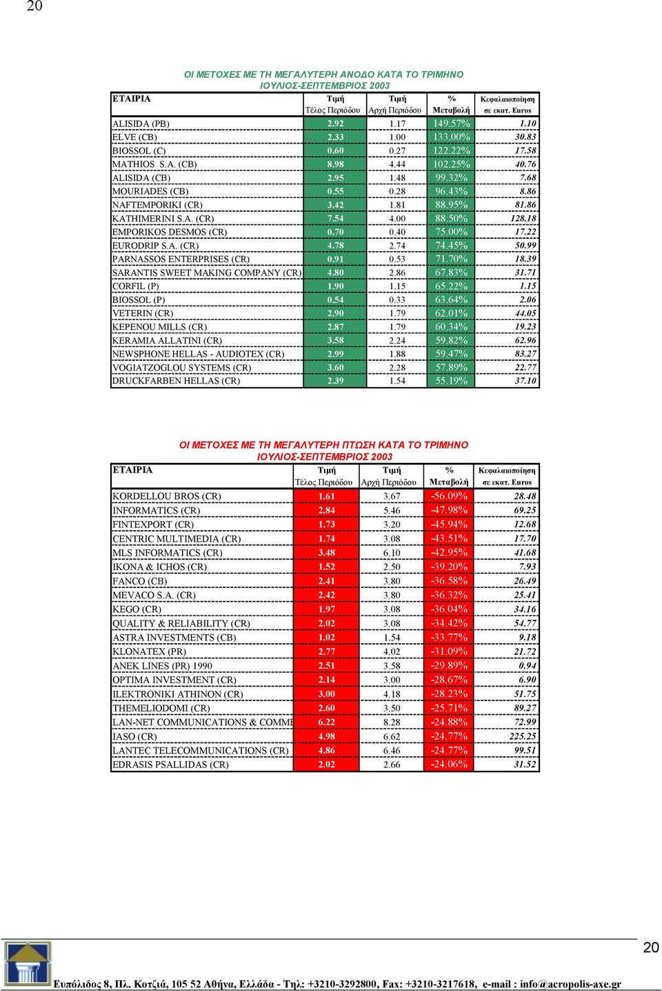 86 NAFTEMPORIKI (CR) 3.42 1.81 88.95% 81.86 KATHIMERINI S.A. (CR) 7.54 4.00 88.50% 128.18 EMPORIKOS DESMOS (CR) 0.70 0.40 75.00% 17.22 EURODRIP S.A. (CR) 4.78 2.74 74.45% 50.