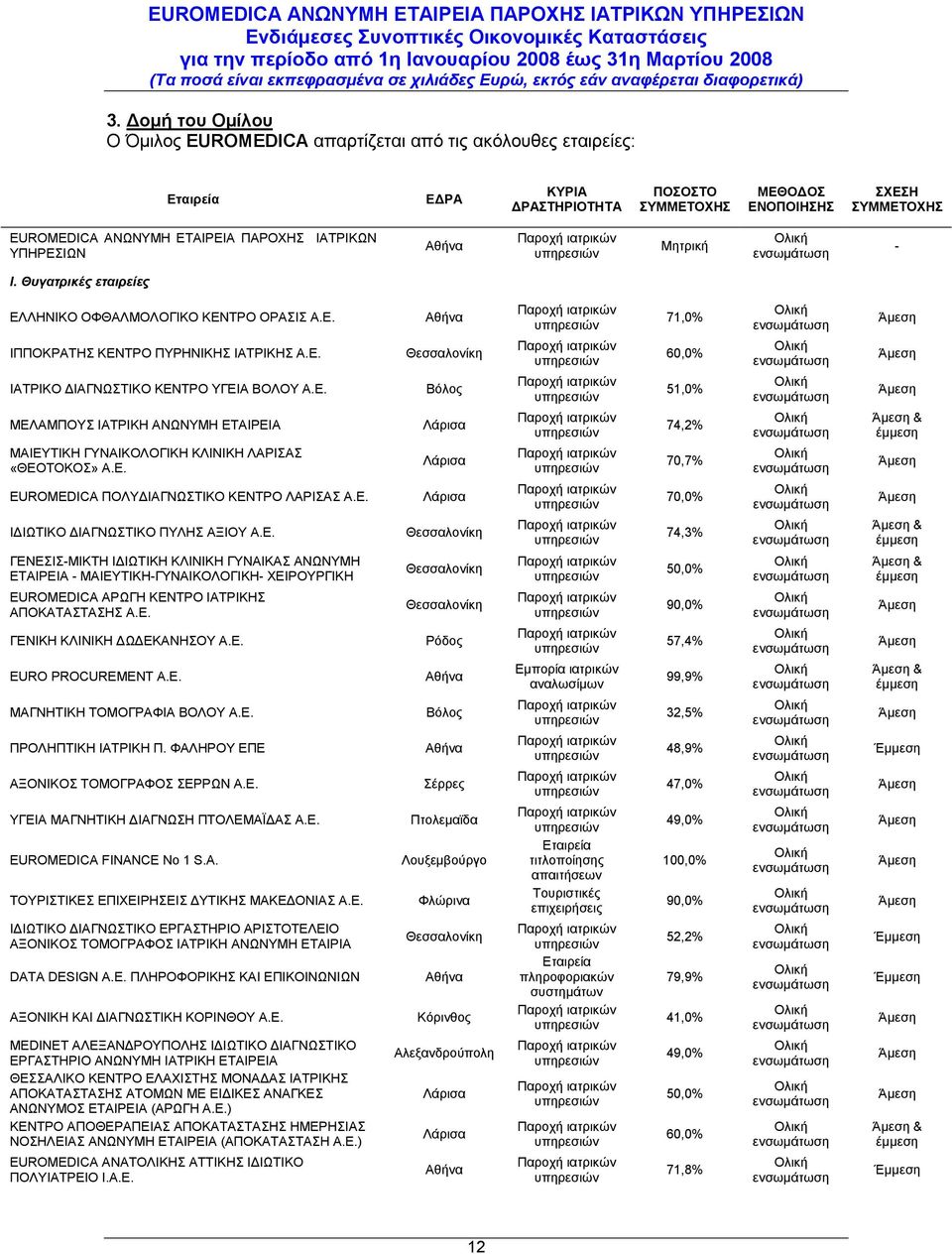 Ε. EUROMEDICA ΠΟΛΥ ΙΑΓΝΩΣΤΙΚΟ ΚΕΝΤΡΟ ΛΑΡΙΣΑΣ Α.Ε. Ι ΙΩΤΙΚΟ ΙΑΓΝΩΣΤΙΚΟ ΠΥΛΗΣ ΑΞΙΟΥ Α.Ε. ΓΕΝΕΣΙΣ-ΜΙΚΤΗ Ι ΙΩΤΙΚΗ ΚΛΙΝΙΚΗ ΓΥΝΑΙΚΑΣ ΑΝΩΝΥΜΗ ΕΤΑΙΡΕΙΑ - ΜΑΙΕΥΤΙΚΗ-ΓΥΝΑΙΚΟΛΟΓΙΚΗ- ΧΕΙΡΟΥΡΓΙΚΗ EUROMEDICA ΑΡΩΓΗ ΚΕΝΤΡΟ ΙΑΤΡΙΚΗΣ ΑΠΟΚΑΤΑΣΤΑΣΗΣ Α.