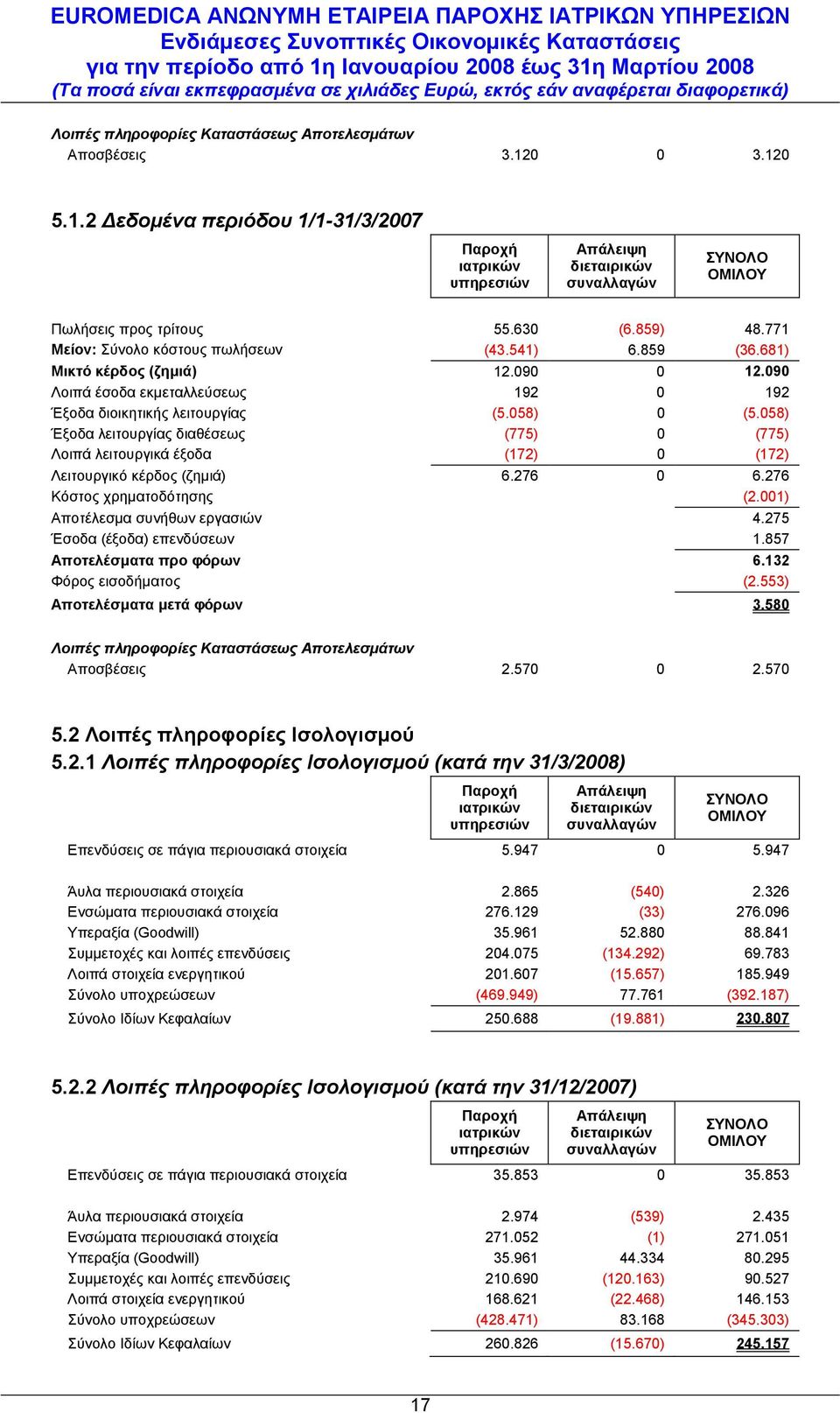 058) Έξοδα λειτουργίας διαθέσεως (775) 0 (775) Λοιπά λειτουργικά έξοδα (172) 0 (172) Λειτουργικό κέρδος (ζηµιά) 6.276 0 6.276 Κόστος χρηµατοδότησης (2.001) Αποτέλεσµα συνήθων εργασιών 4.