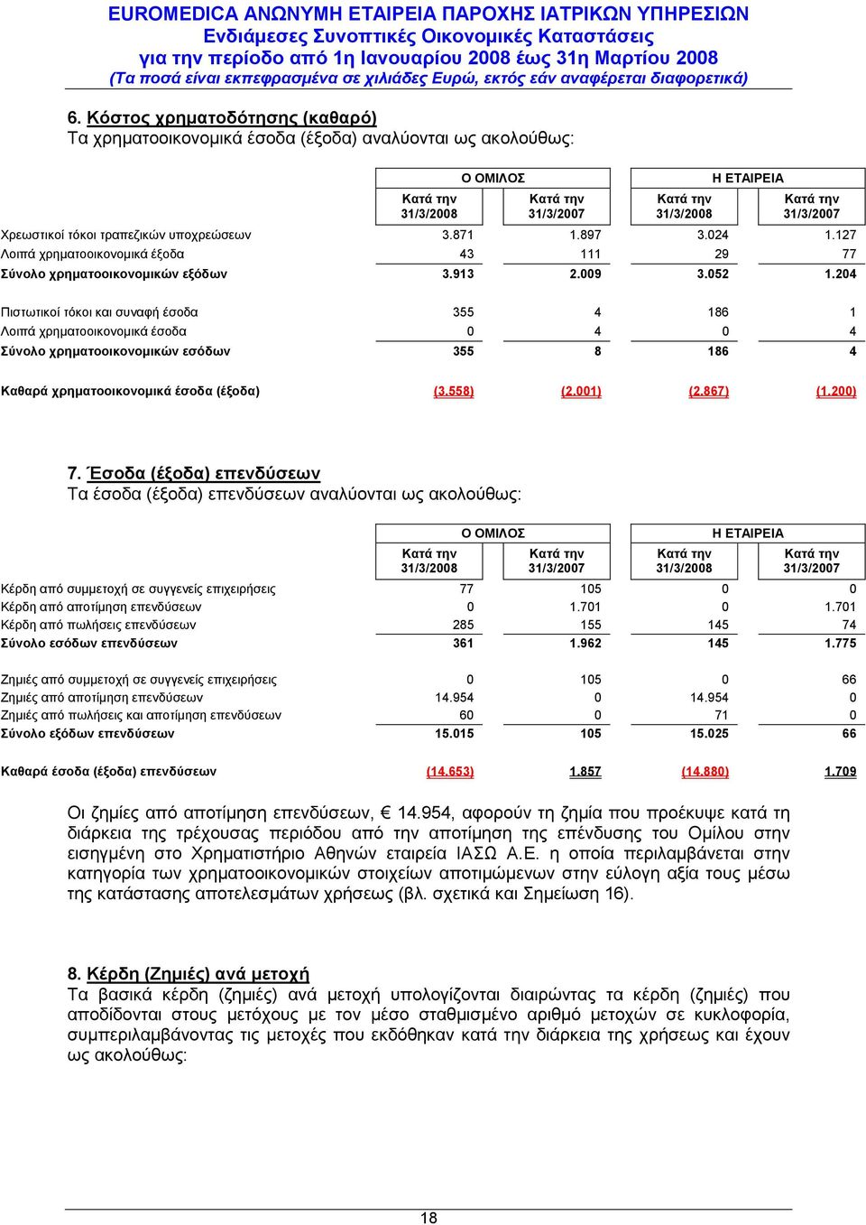 204 Πιστωτικοί τόκοι και συναφή έσοδα 355 4 186 1 Λοιπά χρηµατοοικονοµικά έσοδα 0 4 0 4 Σύνολο χρηµατοοικονοµικών εσόδων 355 8 186 4 Καθαρά χρηµατοοικονοµικά έσοδα (έξοδα) (3.558) (2.001) (2.867) (1.