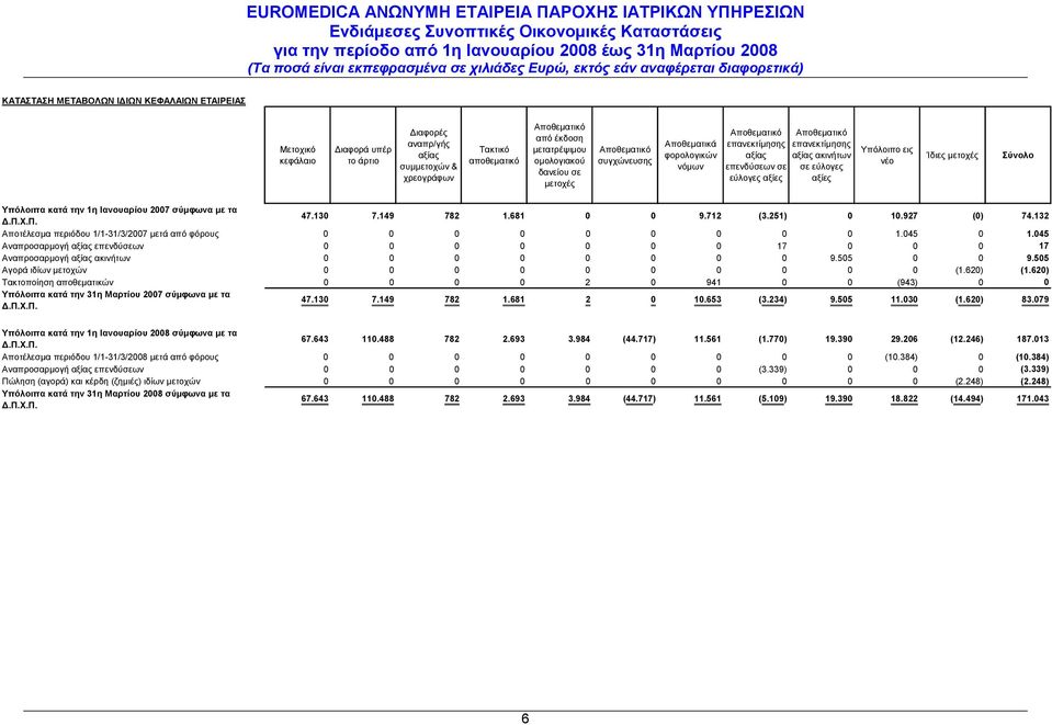 αξίες Υπόλοιπο εις νέο Ίδιες µετοχές Σύνολο Υπόλοιπα κατά την 1η Ιανουαρίου 2007 σύµφωνα µε τα.π.χ.π. 47.130 7.149 782 1.681 0 0 9.712 (3.251) 0 10.927 (0) 74.