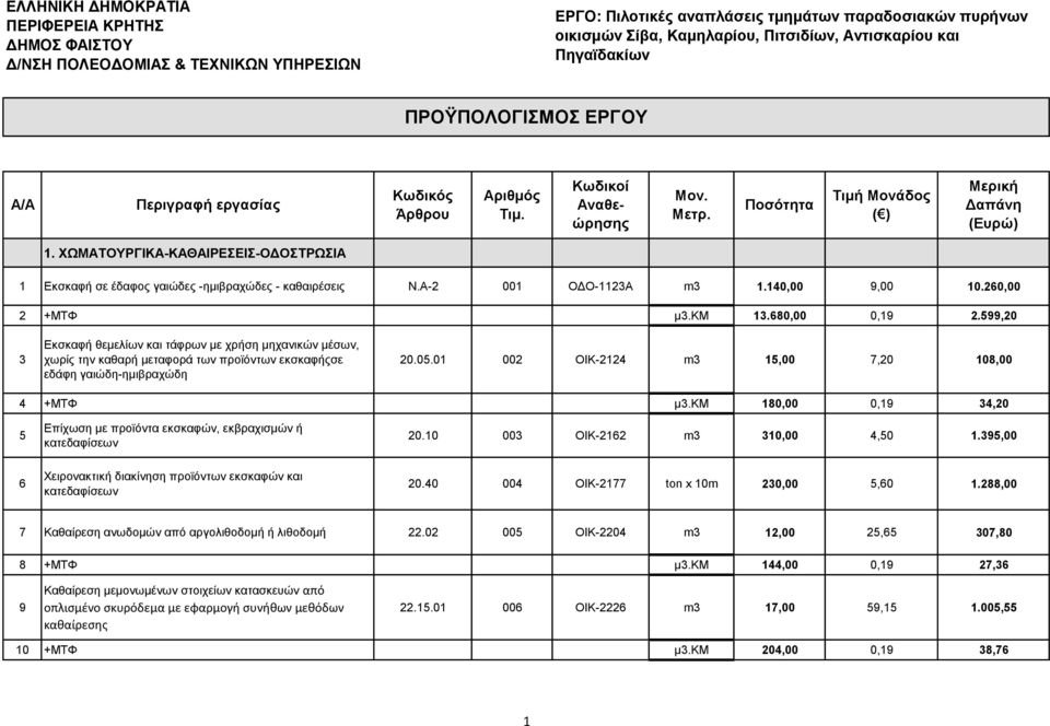 ΧΩΜΑΤΟΥΡΓΙΚΑ-ΚΑΘΑΙΡΕΣΕΙΣ-ΣΤΡΩΣΙΑ 1 Εκσκαφή σε έδαφος γαιώδες -ημιβραχώδες - καθαιρέσεις Ν.Α-2 001-1123Α m3 1.140,00 9,00 10.260,00 2 +ΜΤΦ μ3.κμ 13.680,00 0,19 2.