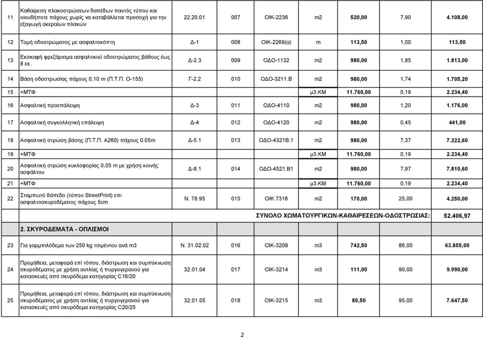 813,00 14 Βάση οδοστρωσίας πάχους 0,10 m (Π.Τ.Π. Ο-1) Γ-2.2 010-3211.Β m2 980,00 1,74 1.705,20 15 +ΜΤΦ μ3.κμ 11.760,00 0,19 2.234,40 16 Ασφαλτική προεπάλειψη Δ-3 011-4110 m2 980,00 1,20 1.