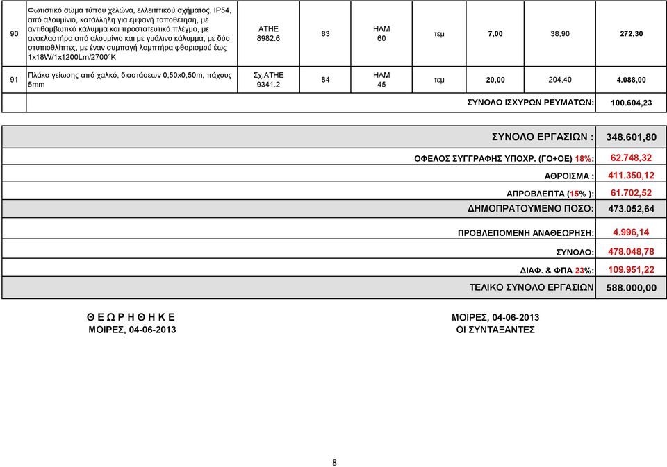 6 83 60 τεμ 7,00 38,90 272,30 91 Πλάκα γείωσης από χαλκό, διαστάσεων 0,50x0,50m, πάχους 5mm 9341.2 84 45 τεμ 20,00 204,40 4.088,00 ΣΥΝΟΛΟ ΙΣΧΥΡΩΝ ΡΕΥΜΑΤΩΝ: 100.