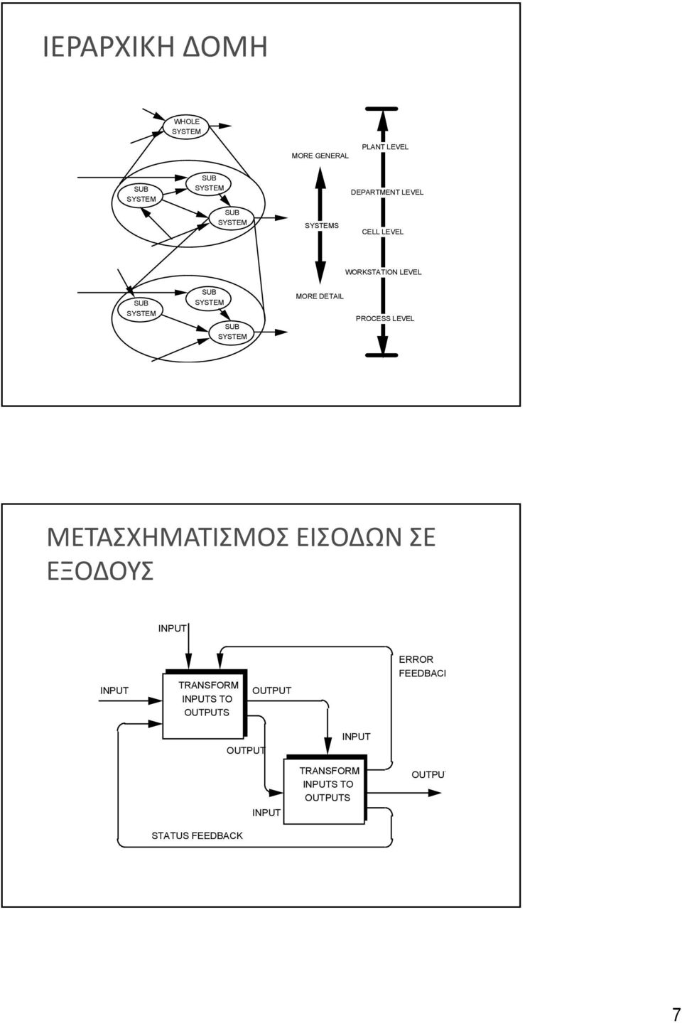 ΕΙΣΟΔΩΝ ΣΕ ΕΞΟΔΟΥΣ INPUT INPUT TRANSFORM INPUTS TO OUTPUTS OUTPUT ERROR