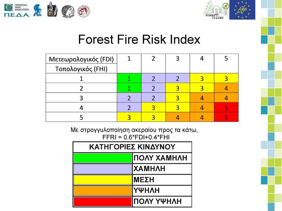 κάτω, FFRI = 0.6*FDI+0.