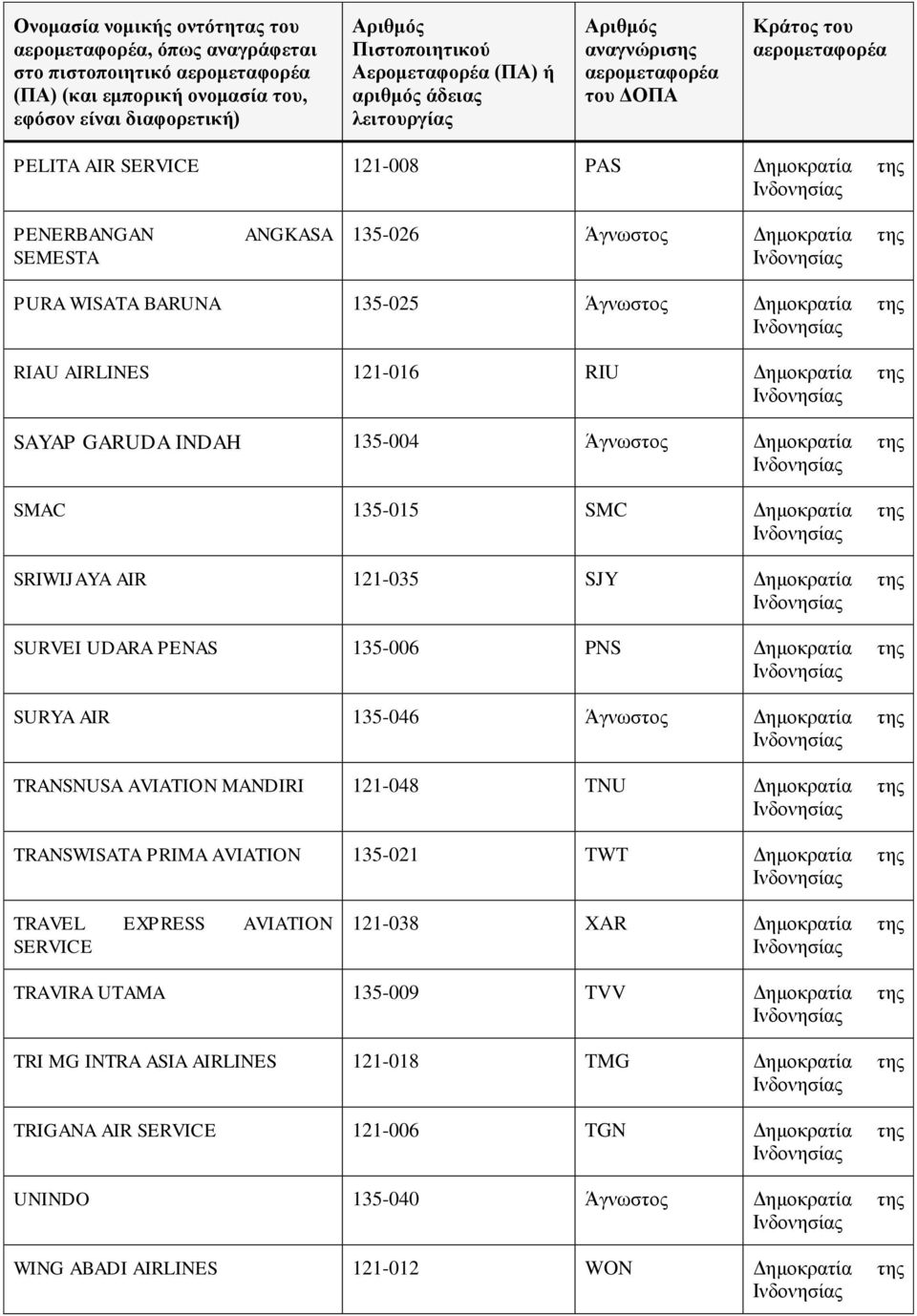 135-046 της TRANSNUSA AVIATION MANDIRI 121-048 TNU της TRANSWISATA PRIMA AVIATION 135-021 TWT της TRAVEL EXPRESS AVIATION SERVICE 121-038 XAR της