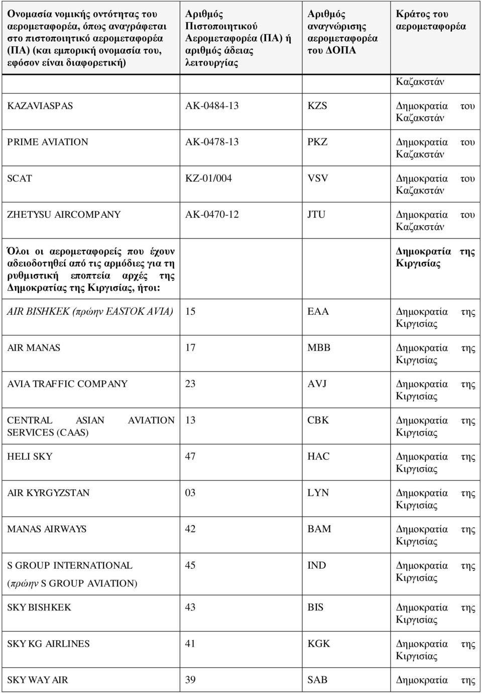 MBB της AVIA TRAFFIC COMPANY 23 AVJ της CENTRAL ASIAN AVIATION SERVICES (CAAS) 13 CBK της HELI SKY 47 HAC της AIR KYRGYZSTAN 03 LYN της MANAS