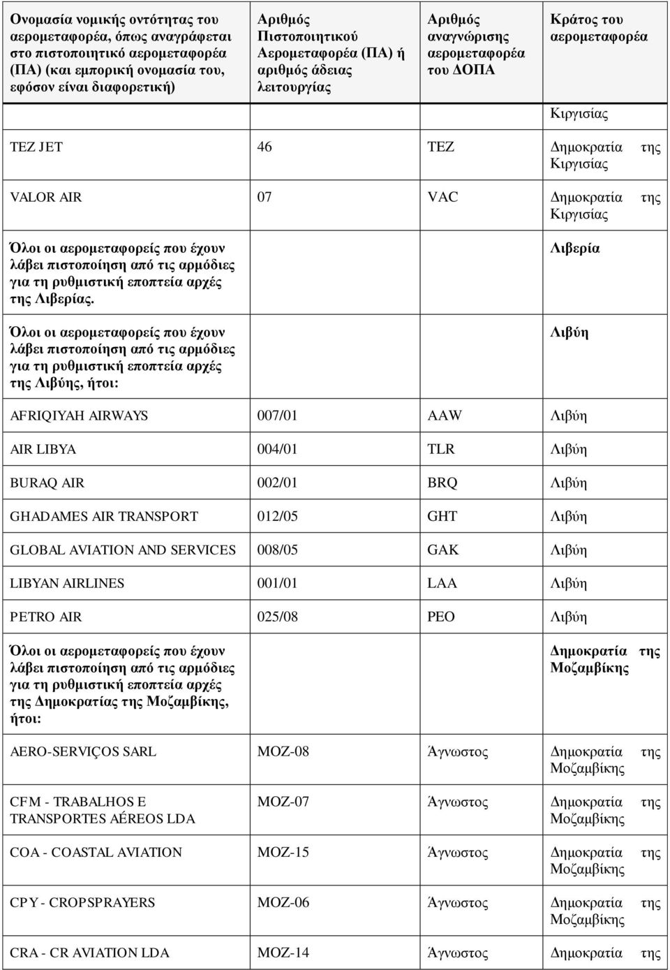 TRANSPORT 012/05 GHT Λιβύη GLOBAL AVIATION AND SERVICES 008/05 GAK Λιβύη LIBYAN AIRLINES 001/01 LAA Λιβύη PETRO AIR 025/08 PEO Λιβύη της ς