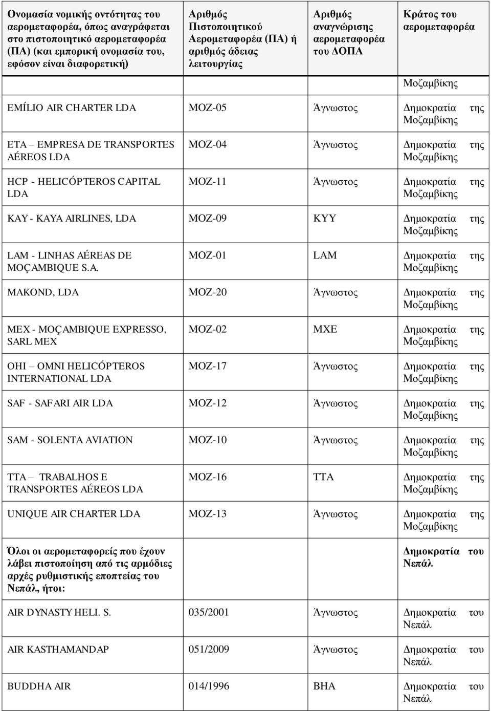 HELICÓPTEROS INTERNATIONAL LDA MOZ-02 MXE της MOZ-17 της SAF - SAFARI AIR LDA MOZ-12 της SAM - SOLENTA AVIATION MOZ-10 της TTA TRABALHOS E TRANSPORTES AÉREOS LDA