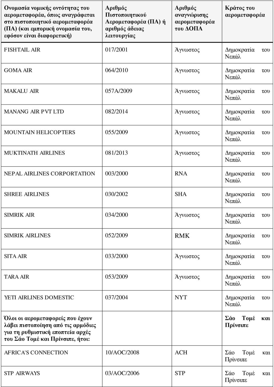 AIR 034/2000 SIMRIK AIRLINES 052/2009 RMK SITA AIR 033/2000 TARA AIR 053/2009 YETI AIRLINES DOMESTIC 037/2004 NYT του Σάο Τομέ και