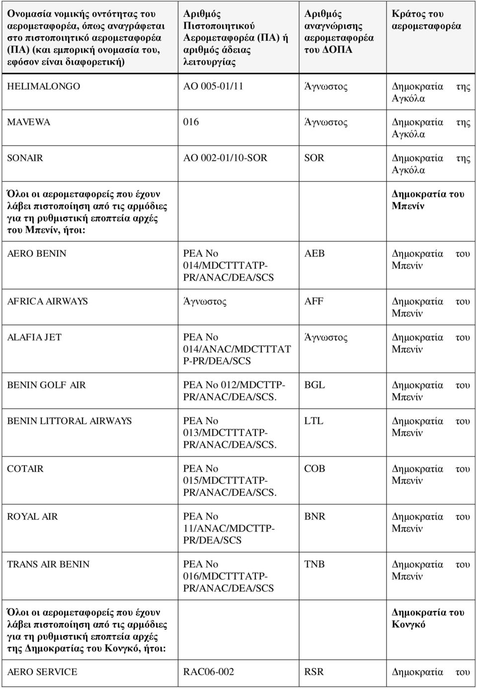 του Κονγκό, ήτοι: PEA No 014/ANAC/MDCTTTAT P-PR/DEA/SCS PEA No 012/MDCTTP- PR/ANAC/DEA/SCS. PEA No 013/MDCTTTATP- PR/ANAC/DEA/SCS.