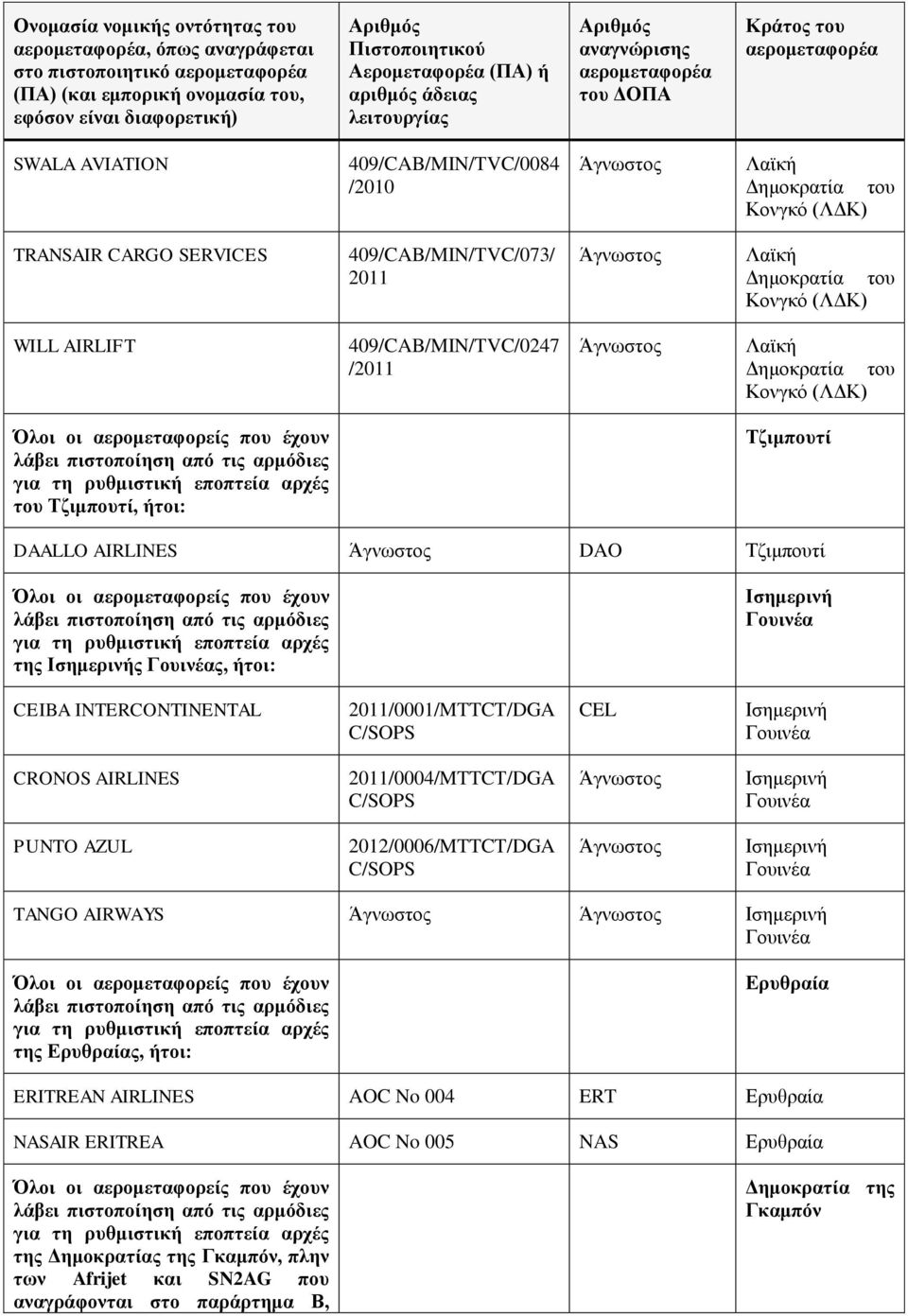 Γουινέα CRONOS AIRLINES 2011/0004/MTTCT/DGA C/SOPS Ισημερινή Γουινέα PUNTO AZUL 2012/0006/MTTCT/DGA C/SOPS Ισημερινή Γουινέα TANGO AIRWAYS Ισημερινή Γουινέα της Ερυθραίας,