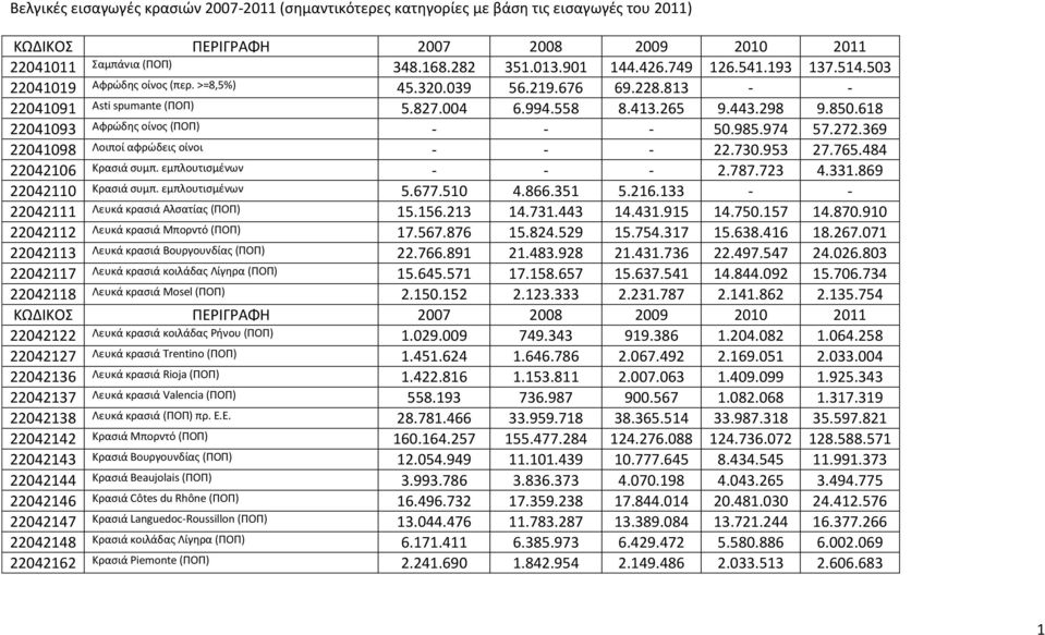 985.974 57.272.369 22041098 Λοιποί αφρώδεις οίνοι - - - 22.730.953 27.765.484 22042106 Κρασιά συμπ. εμπλουτισμένων - - - 2.787.723 4.331.869 22042110 Κρασιά συμπ. εμπλουτισμένων 5.677.510 4.866.351 5.