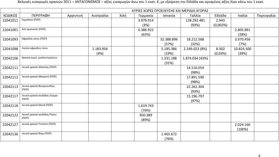 896 (57%) 18.212.568 (32%) 3.970.456 (7%) 22041098 Λοιποί αφρώδεις οίνοι 1.183.956 (4%) 5.185.386 (19%) 2.249.023 8.302 (0,03%) 10.824.500 (39%) 22042106 Κρασιά συμπ. εμπλουτισμένων 1.331.188 1.874.