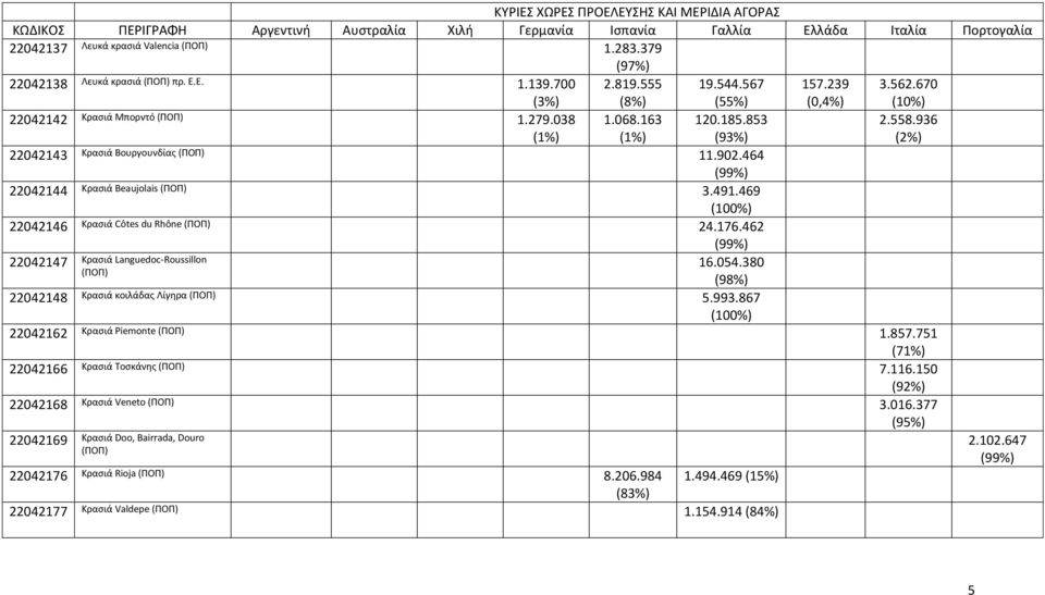 462 (99%) 22042147 Κρασιά Languedoc-Roussillon 16.054.380 (98%) 157.239 (0,4%) 3.562.670 (10%) 2.558.936 22042148 Κρασιά κοιλάδας Λίγηρα 5.993.867 22042162 Κρασιά Piemonte 1.857.