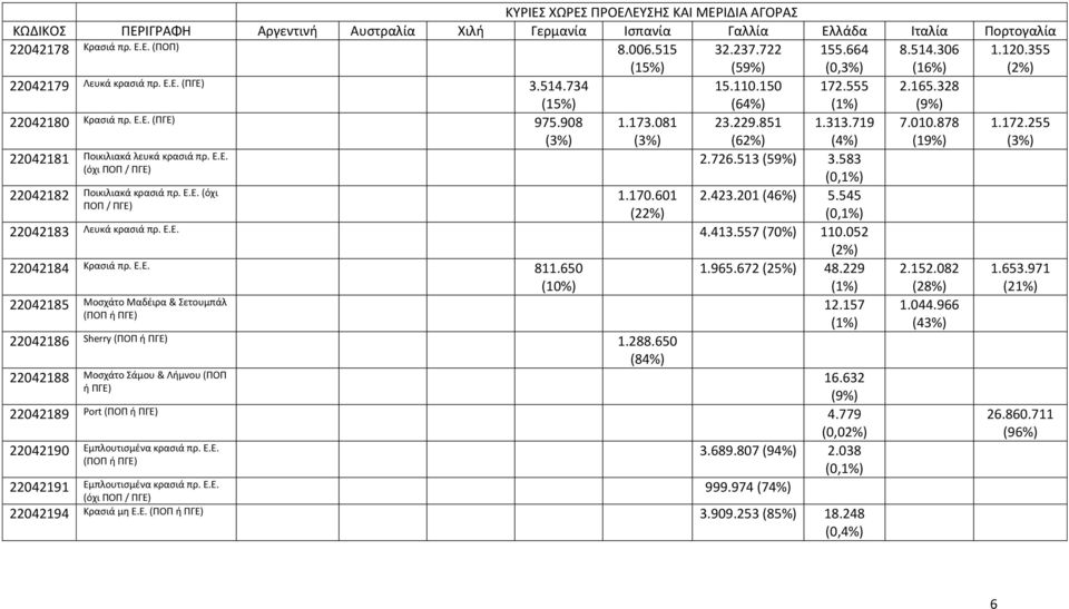 513 (59%) 3.583 (όχι ΠΟΠ / ΠΓΕ) (0,1%) 22042182 Ποικιλιακά κρασιά πρ. Ε.Ε. (όχι 1.170.601 2.423.201 (46%) 5.545 ΠΟΠ / ΠΓΕ) (22%) (0,1%) 22042183 Λευκά κρασιά πρ. Ε.Ε. 4.413.557 (70%) 110.