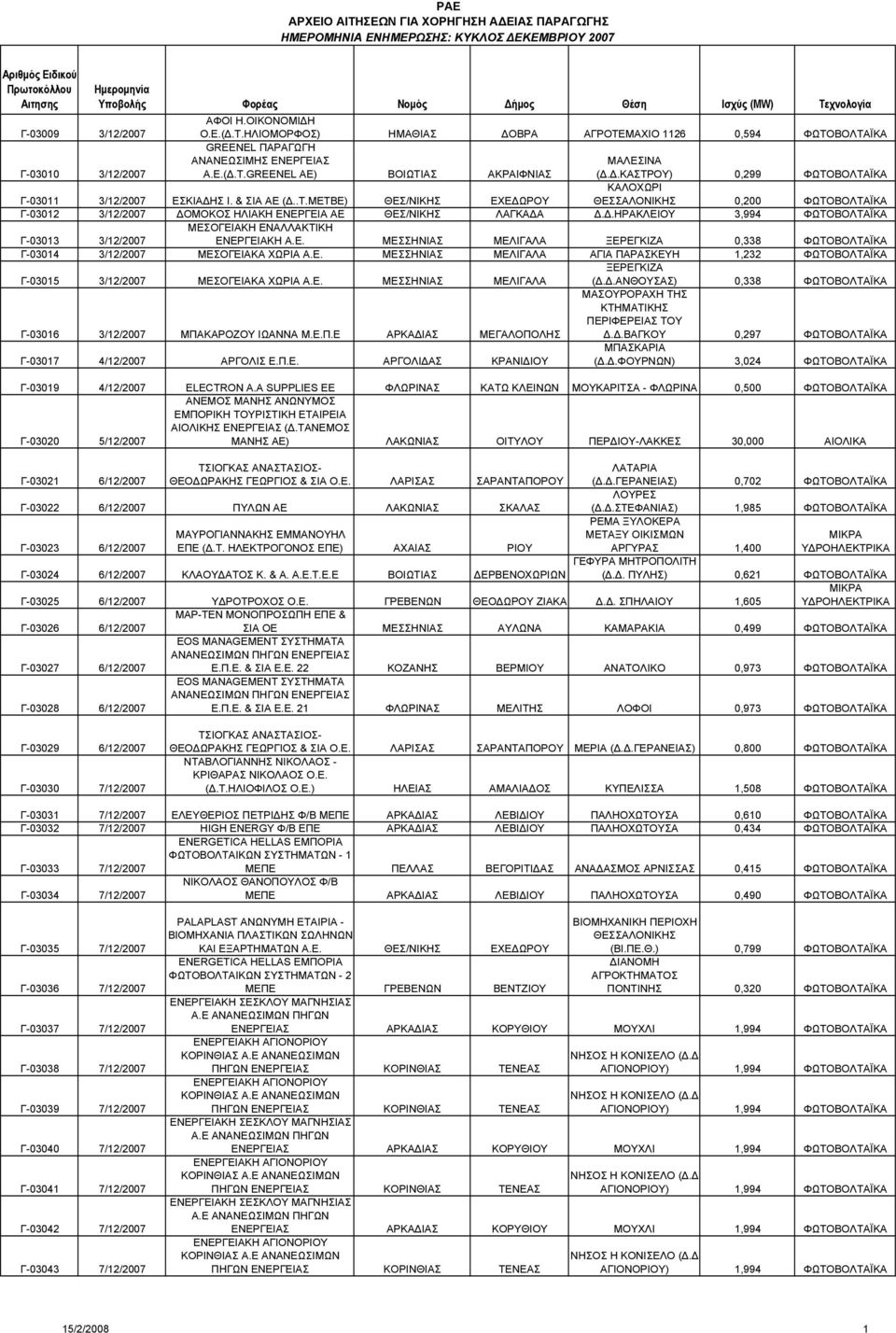 .ΚΑΣΤΡΟΥ) 0,299 ΦΩΤΟΒΟΛΤΑΪΚΑ Γ-03011 3/12/2007 ΕΣΚΙΑ ΗΣ Ι. & ΣΙΑ ΑΕ (..Τ.ΜΕΤΒΕ) ΘΕΣ/ΝΙΚΗΣ ΕΧΕ ΩΡΟΥ ΚΑΛΟΧΩΡΙ ΘΕΣΣΑΛΟΝΙΚΗΣ 0,200 ΦΩΤΟΒΟΛΤΑΪΚΑ Γ-03012 3/12/2007 ΟΜΟΚΟΣ ΗΛΙΑΚΗ ΕΝΕΡΓΕΙΑ ΑΕ ΘΕΣ/ΝΙΚΗΣ ΛΑΓΚΑ Α.