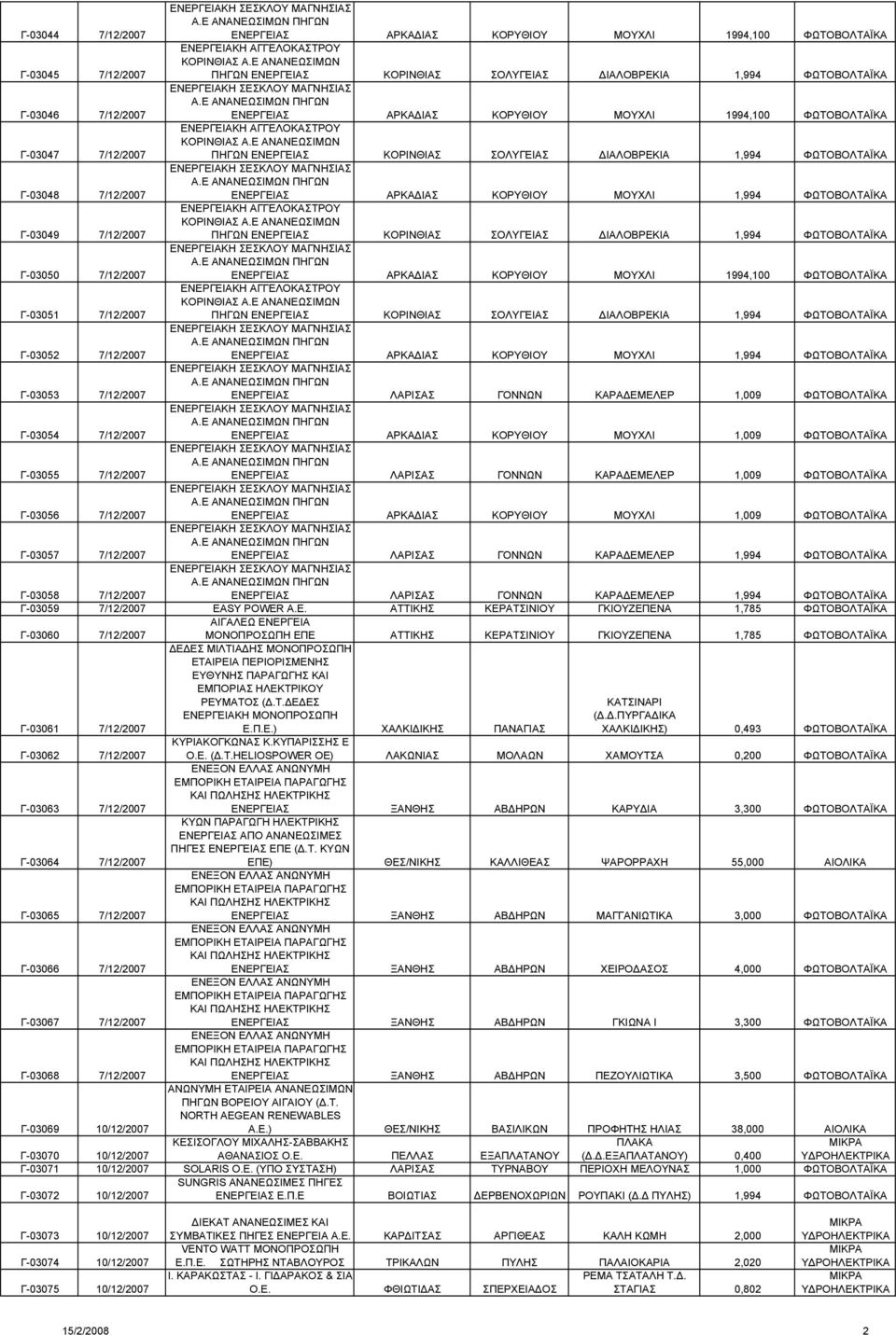 ΦΩΤΟΒΟΛΤΑΪΚΑ Γ-03054 7/12/2007 ΕΝΕΡΓΕΙΑΣ ΑΡΚΑ ΙΑΣ ΚΟΡΥΘΙΟΥ ΜΟΥΧΛΙ 1,009 ΦΩΤΟΒΟΛΤΑΪΚΑ Γ-03055 7/12/2007 ΕΝΕΡΓΕΙΑΣ ΛΑΡΙΣΑΣ ΓΟΝΝΩΝ ΚΑΡΑ ΕΜΕΛΕΡ 1,009 ΦΩΤΟΒΟΛΤΑΪΚΑ Γ-03056 7/12/2007 ΕΝΕΡΓΕΙΑΣ ΑΡΚΑ ΙΑΣ